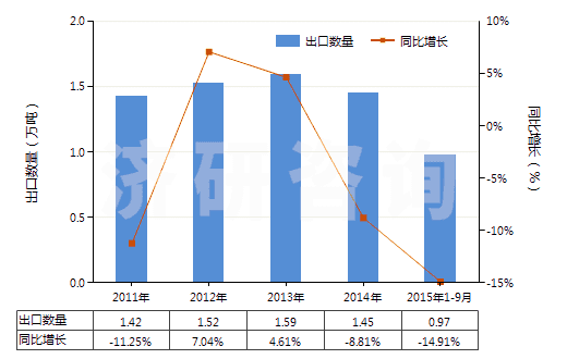 2011-2015年9月中國(guó)堿性染料及以其為基本成分的制品(HS32041300)出口量及增速統(tǒng)計(jì)